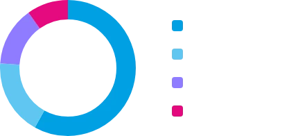 Leave mix this quarter: annual 58%, sick 18%, personal 14%, parental 10%