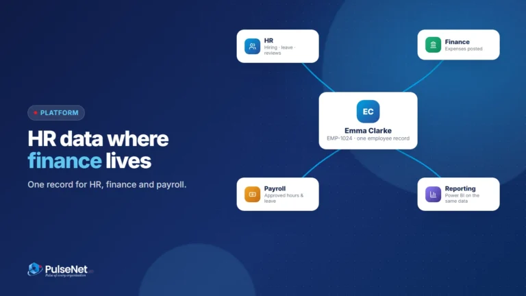 One employee record in the middle connected to HR, finance, payroll and reporting