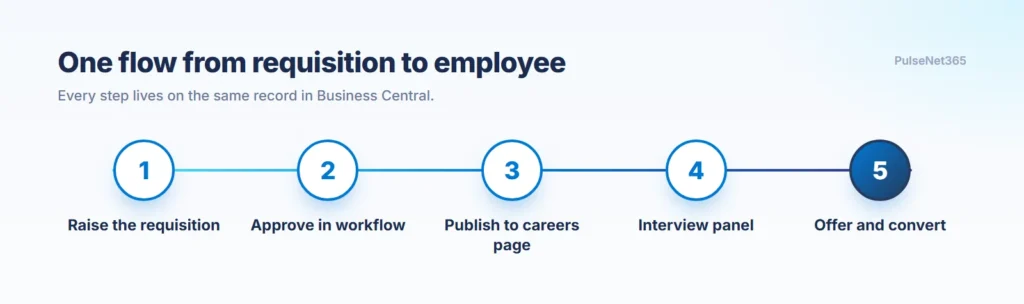 Five-step recruitment flow: raise requisition, approve, publish, interview panel, offer and convert