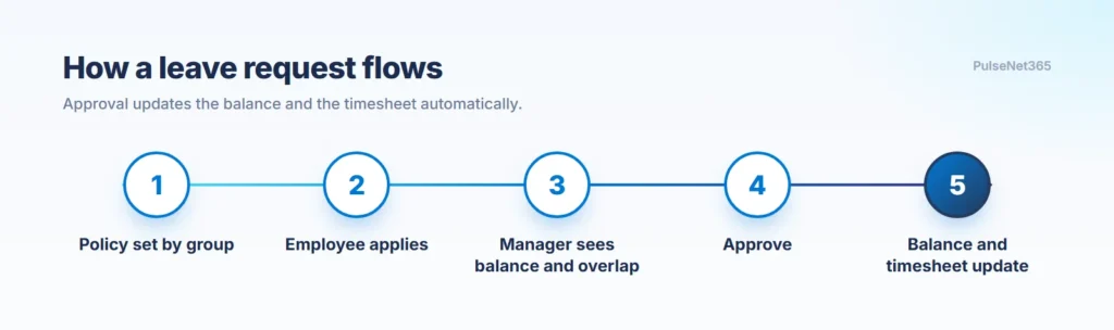Leave request flow in five steps from policy to automatic balance update
