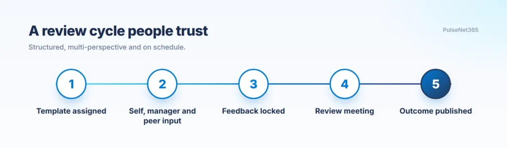 Performance review cycle in five steps from template to published outcome